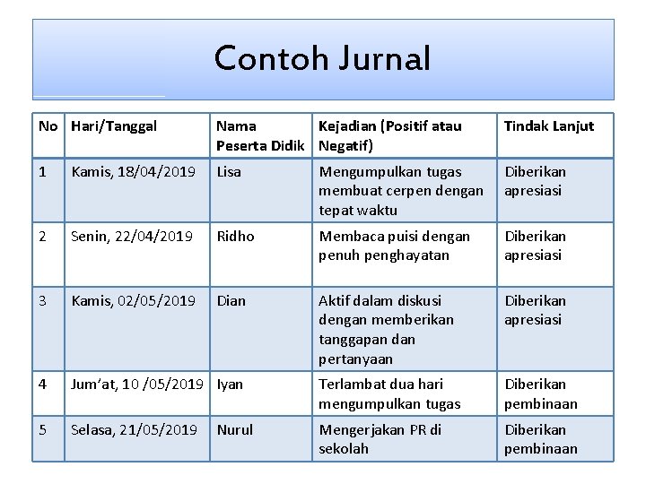 Contoh Jurnal No Hari/Tanggal Nama Kejadian (Positif atau Peserta Didik Negatif) Tindak Lanjut 1