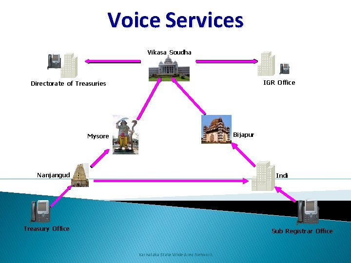 Voice Services Vikasa Soudha IGR Office Directorate of Treasuries Bijapur Mysore Nanjangud Indi Treasury