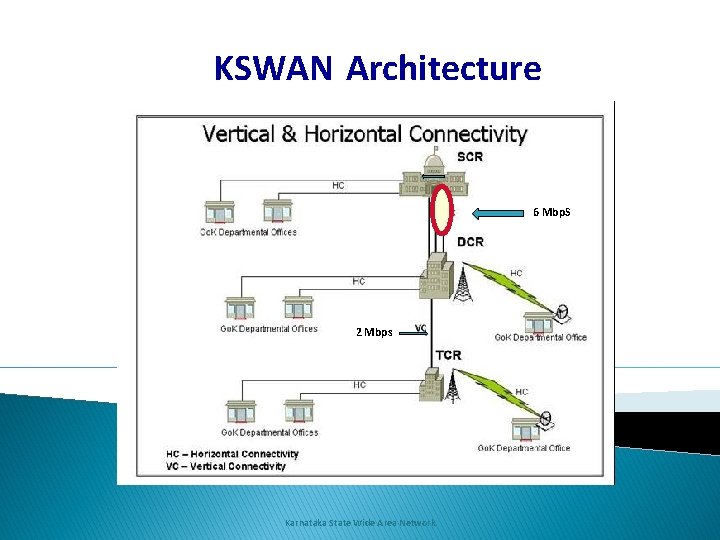 KSWAN Architecture 6 Mbp. S 2 Mbps Karnataka State Wide Area Network 