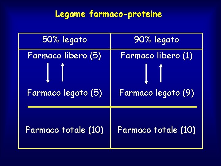 Legame farmaco-proteine 50% legato 90% legato Farmaco libero (5) Farmaco libero (1) Farmaco legato