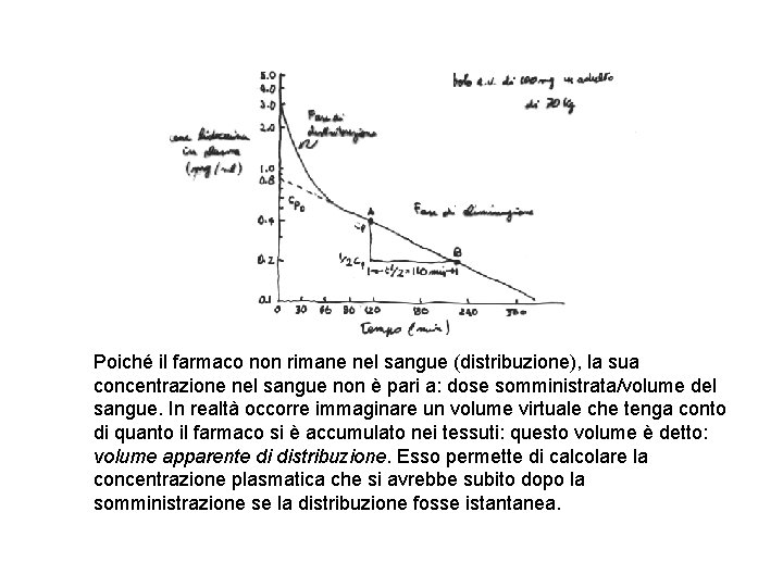 Poiché il farmaco non rimane nel sangue (distribuzione), la sua concentrazione nel sangue non