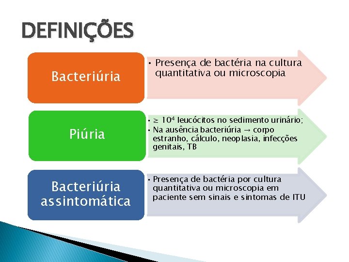 DEFINIÇÕES Bacteriúria Piúria Bacteriúria assintomática • Presença de bactéria na cultura quantitativa ou microscopia