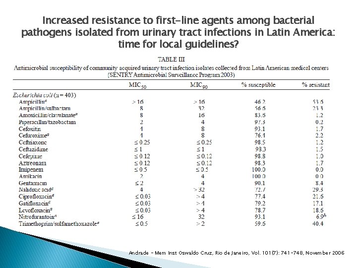 Increased resistance to first-line agents among bacterial pathogens isolated from urinary tract infections in