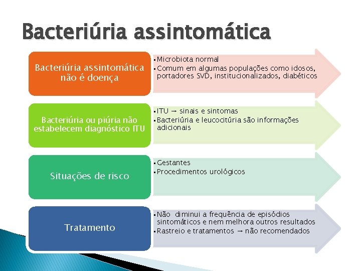 Bacteriúria assintomática não é doença • Microbiota normal • Comum em algumas populações como