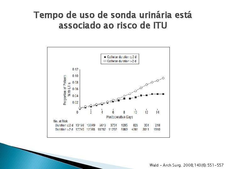 Tempo de uso de sonda urinária está associado ao risco de ITU Wald -