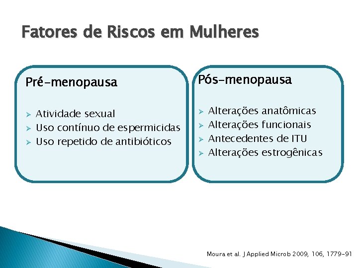 Fatores de Riscos em Mulheres Pré-menopausa Ø Ø Ø Atividade sexual Uso contínuo de