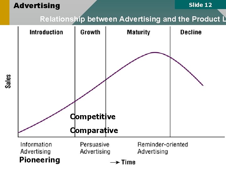 Advertising Slide 12 Relationship between Advertising and the Product L Cycle Competitive Comparative Pioneering