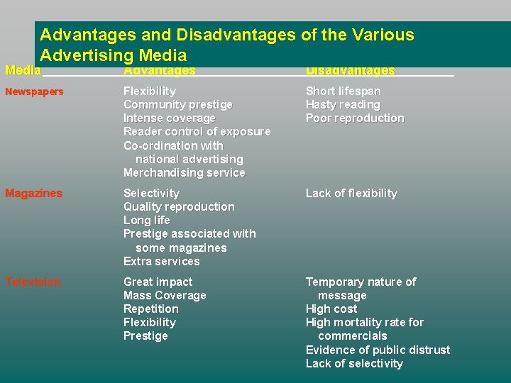 Advantages and Disadvantages of the Various Advertising Media Advantages Disadvantages Newspapers Flexibility Community prestige