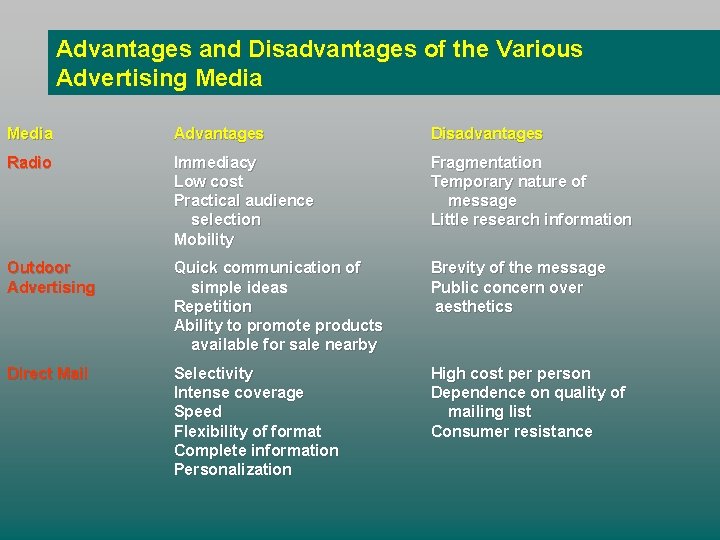 Advantages and Disadvantages of the Various Advertising Media Advantages Disadvantages Radio Immediacy Low cost