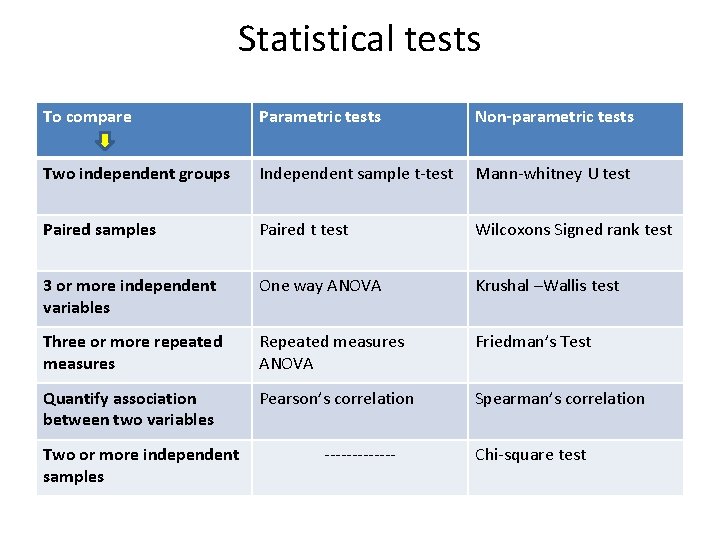 Statistical tests To compare Parametric tests Non-parametric tests Two independent groups Independent sample t-test