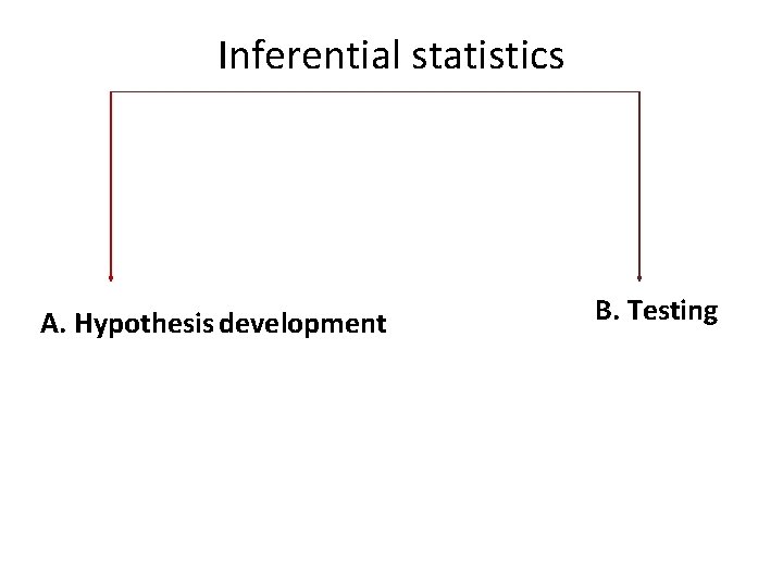 Inferential statistics A. Hypothesis development B. Testing 