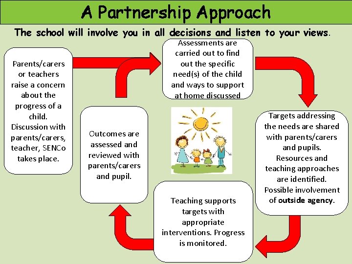 A partnership approach A approach Partnership Approach The school will involve you in all