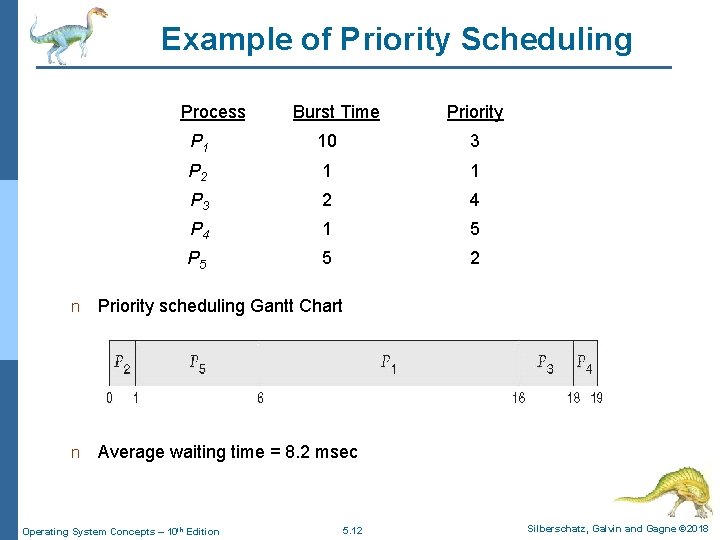 Example of Priority Scheduling Process. A arri Burst Time. T Priority P 1 10