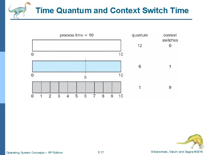 Time Quantum and Context Switch Time Operating System Concepts – 10 th Edition 5.