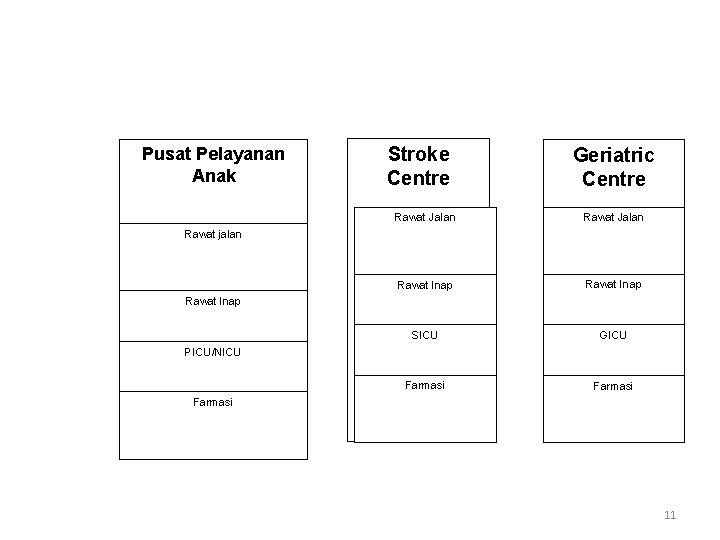Pusat Pelayanan Anak Stroke Centre Geriatric Centre Rawat Jalan Rawat Inap SICU GICU Farmasi