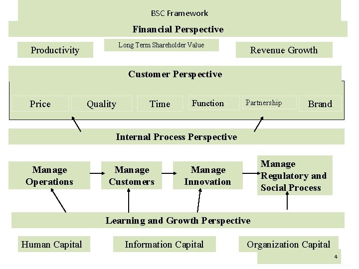 BSC Framework Financial Perspective Long Term Shareholder Value Productivity Revenue Growth Customer Perspective Price BSC Framework Financial Perspective Long Term Shareholder Value Productivity Revenue Growth Customer Perspective Price