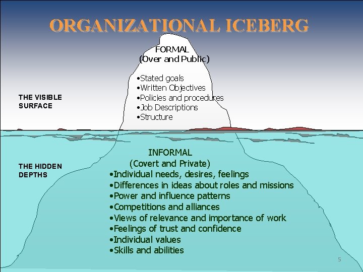 ORGANIZATIONAL ICEBERG FORMAL (Over and Public) THE VISIBLE SURFACE THE HIDDEN DEPTHS • Stated