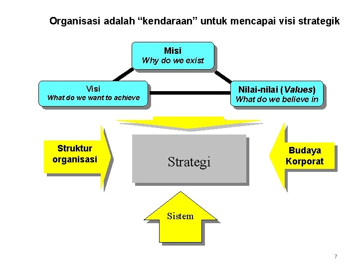 Organisasi adalah “kendaraan” untuk mencapai visi strategik Misi Why do we exist Visi Nilai-nilai