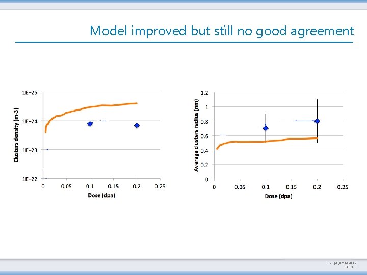 Model improved but still no good agreement Copyright © 2016 SCK • CEN 