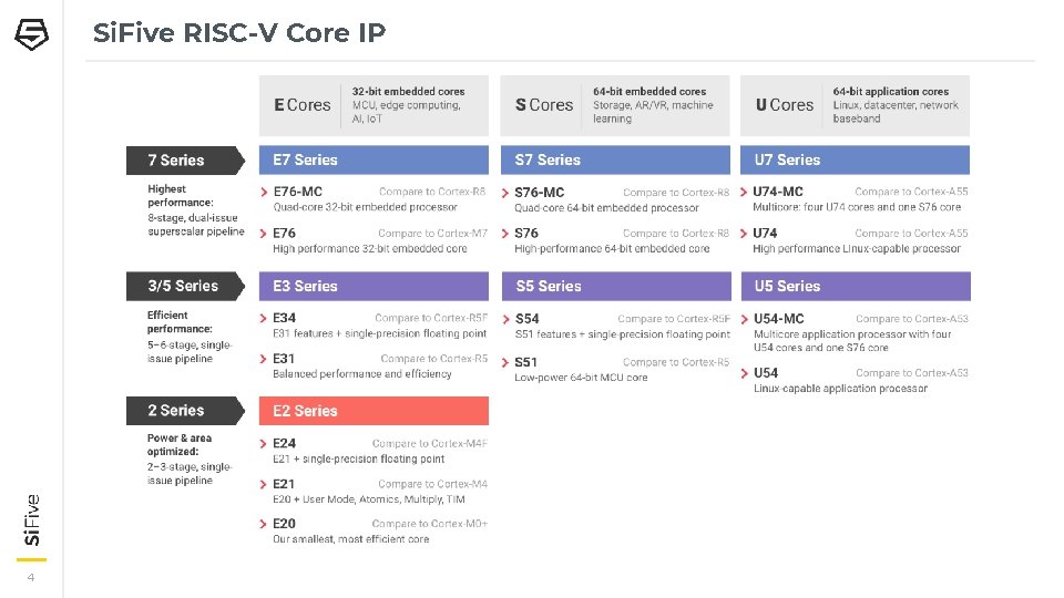 Si. Five RISC-V Core IP 4 