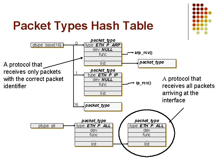 Packet Types Hash Table ptype_base[16] A protocol that receives only packets with the correct