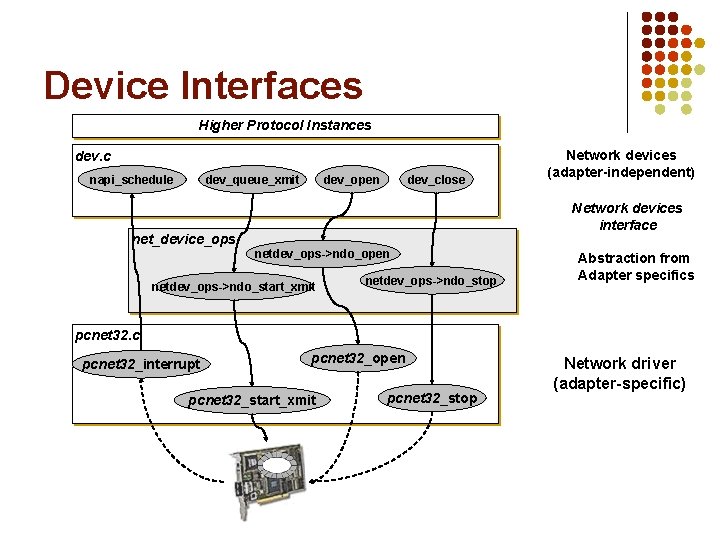 Device Interfaces Higher Protocol Instances dev. c napi_schedule dev_open dev_queue_xmit net_device_ops dev_close Network devices