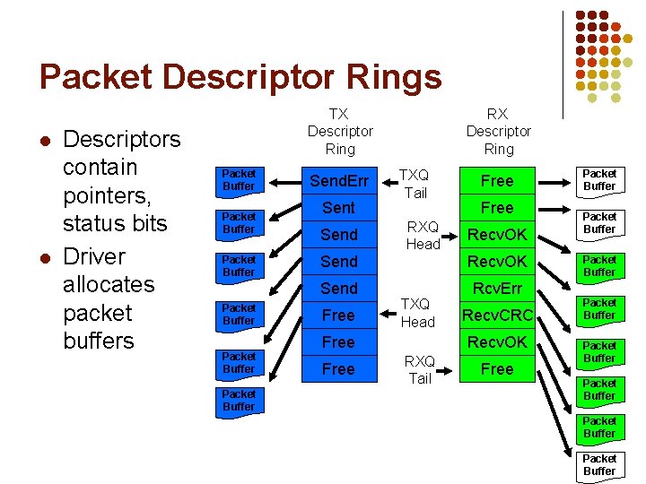 Packet Descriptor Rings l l Descriptors contain pointers, status bits Driver allocates packet buffers