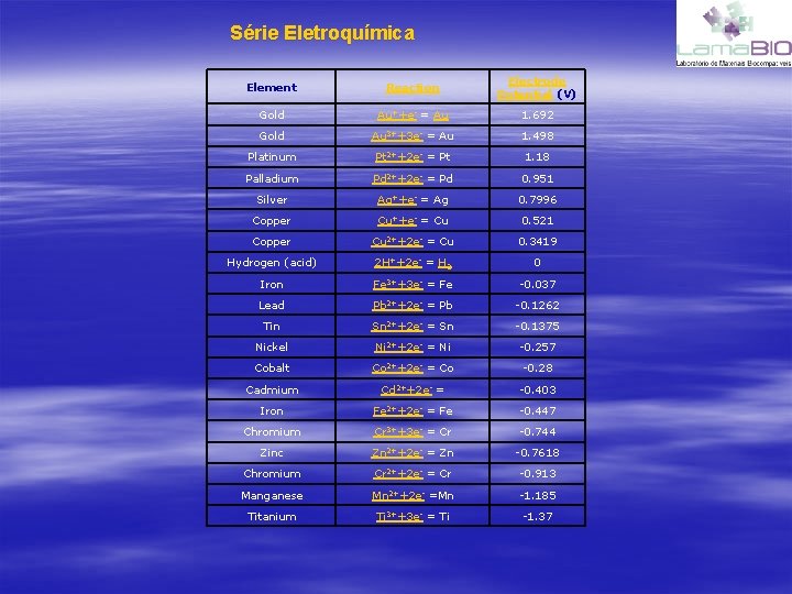 Série Eletroquímica Element Reaction Electrode Potential (V) Gold Au++e- = Au 1. 692 Gold