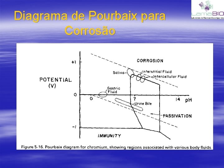 Diagrama de Pourbaix para Corrosão 