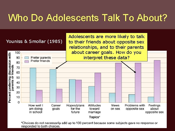 Who Do Adolescents Talk To About? Youniss & Smollar (1985) Adolescents are more likely