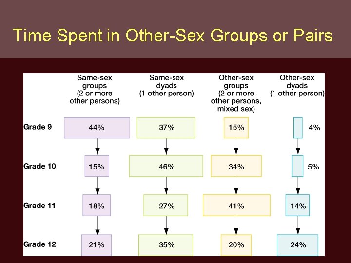 Time Spent in Other-Sex Groups or Pairs 