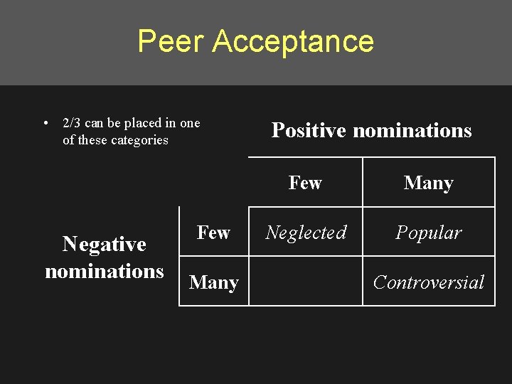 Peer Acceptance • 2/3 can be placed in one of these categories Negative nominations