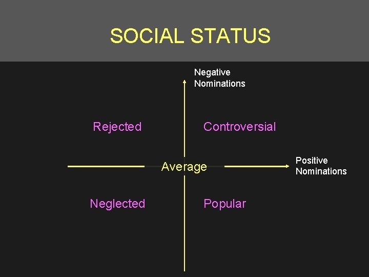 SOCIAL STATUS Negative Nominations Rejected Controversial Average Neglected Popular Positive Nominations 