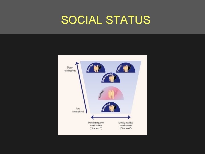 SOCIAL STATUS 