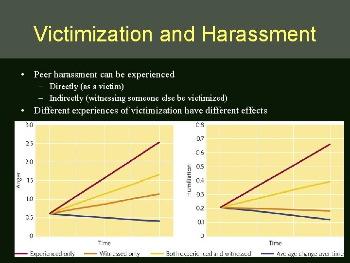 Victimization and Harassment • Peer harassment can be experienced – Directly (as a victim)