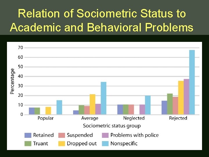 Relation of Sociometric Status to Academic and Behavioral Problems 