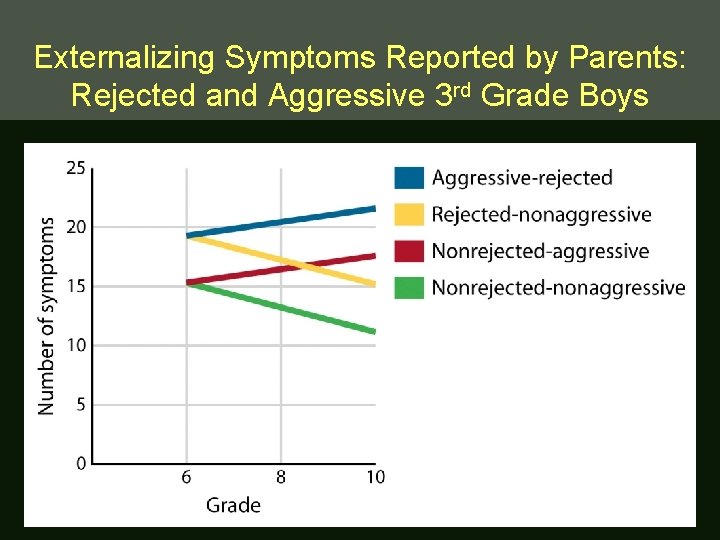 Externalizing Symptoms Reported by Parents: Rejected and Aggressive 3 rd Grade Boys 