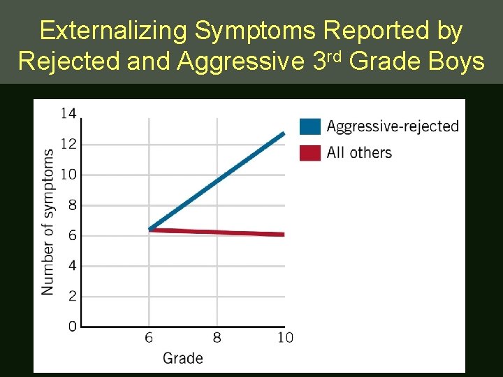 Externalizing Symptoms Reported by Rejected and Aggressive 3 rd Grade Boys 