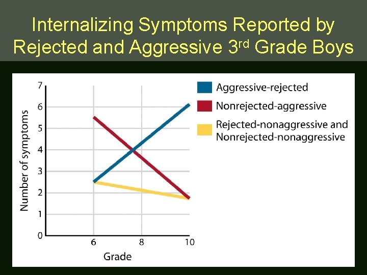 Internalizing Symptoms Reported by Rejected and Aggressive 3 rd Grade Boys 