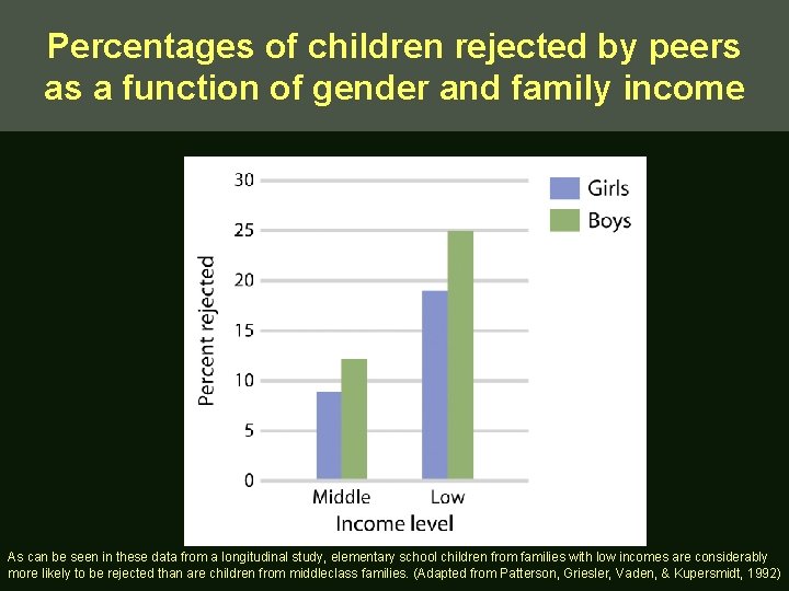 Percentages of children rejected by peers as a function of gender and family income
