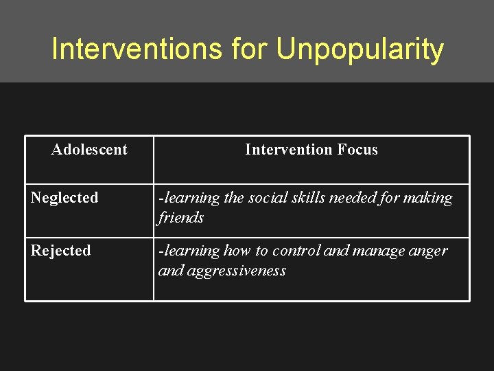 Interventions for Unpopularity Adolescent Intervention Focus Neglected -learning the social skills needed for making