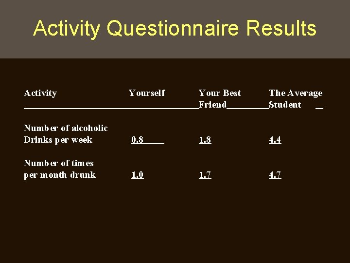 Activity Questionnaire Results Activity Yourself Your Best Friend The Average Student Number of alcoholic