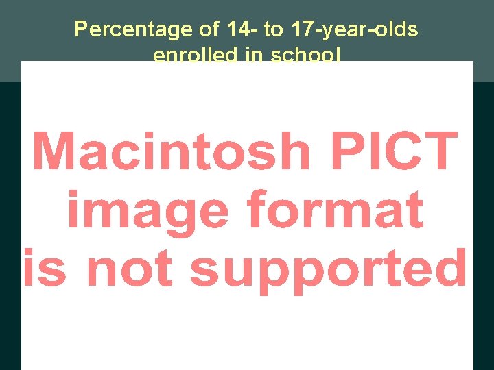 Percentage of 14 - to 17 -year-olds enrolled in school 