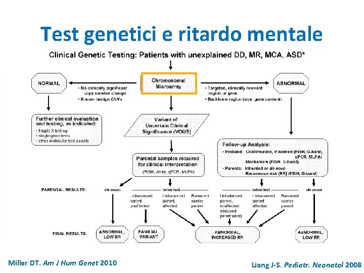 Test genetici e ritardo mentale Miller DT. Am J Hum Genet 2010 Liang J-S. Test genetici e ritardo mentale Miller DT. Am J Hum Genet 2010 Liang J-S.