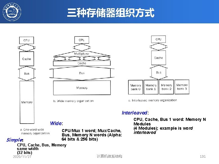 三种存储器组织方式 Interleaved: Wide: Simple: CPU/Mux 1 word; Mux/Cache, Bus, Memory N words (Alpha: 64