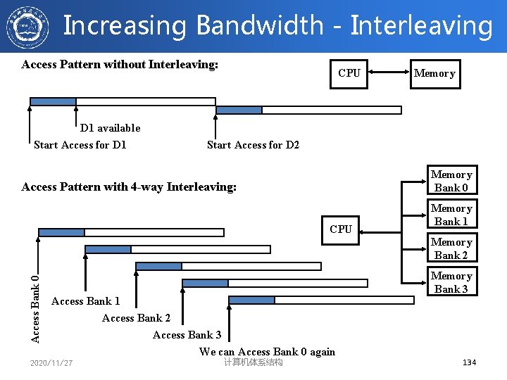 Increasing Bandwidth - Interleaving Access Pattern without Interleaving: D 1 available Start Access for