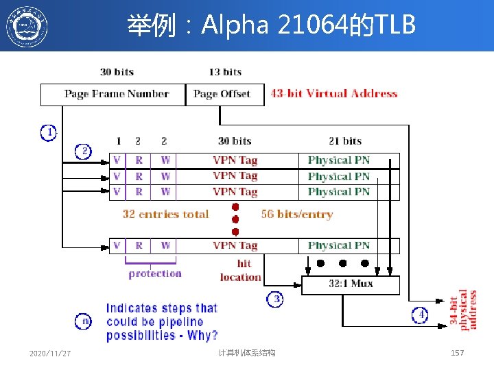 举例：Alpha 21064的TLB 2020/11/27 计算机体系结构 157 