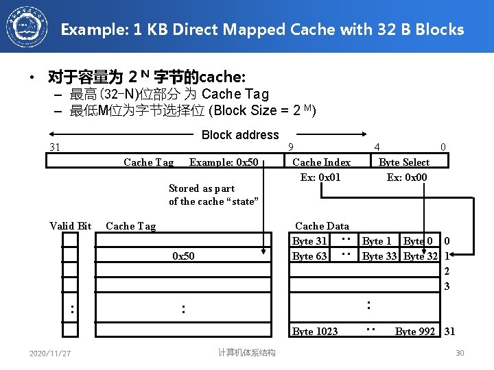 Example: 1 KB Direct Mapped Cache with 32 B Blocks • 对于容量为 2 N