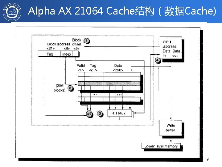 Alpha AX 21064 Cache结构（数据Cache) 2020/11/27 计算机体系结构 39 