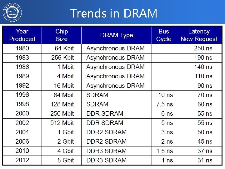 Trends in DRAM 2020/11/27 计算机体系结构 4 